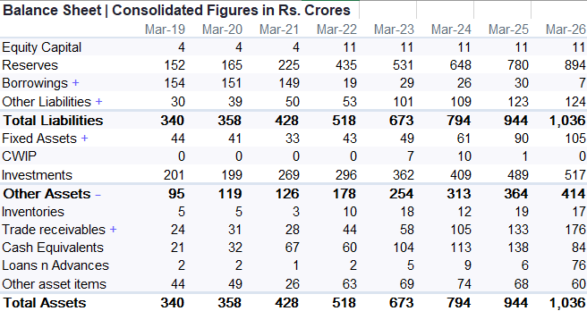 Balance sheet details
