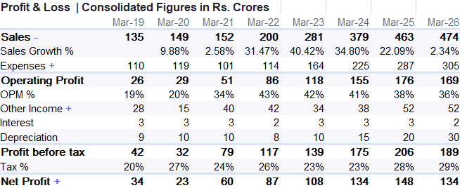 Profit and Loss Statement